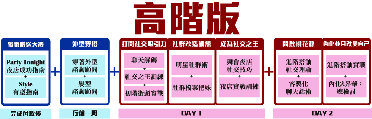 外型穿搭 穿著外型諮詢顧問 髮型諮詢顧問 打開社交 吸引力 聊天解碼 社交之王訓練 初階街頭實戰 閨房樂 慾望開關解碼 讓她吃掉你的曖昧技巧 成為社交之王	舞會夜店社交技巧 夜店實戰訓練 開啟桃花源 進階搭訕/社交理論 客製化聊天話術 內化並且改變自己 進階搭訕實戰 內化&昇華：總檢討 獨家贈送大禮 	Party Tonight 夜店成功指南 Style有型指南